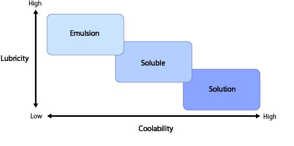 Water-soluble cutting oil