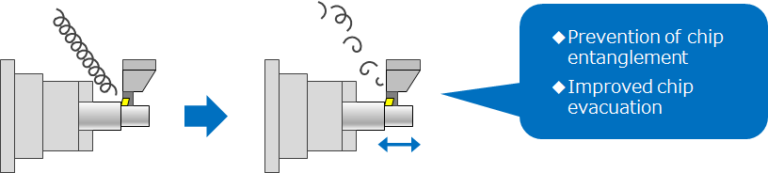 About oscillating cutting